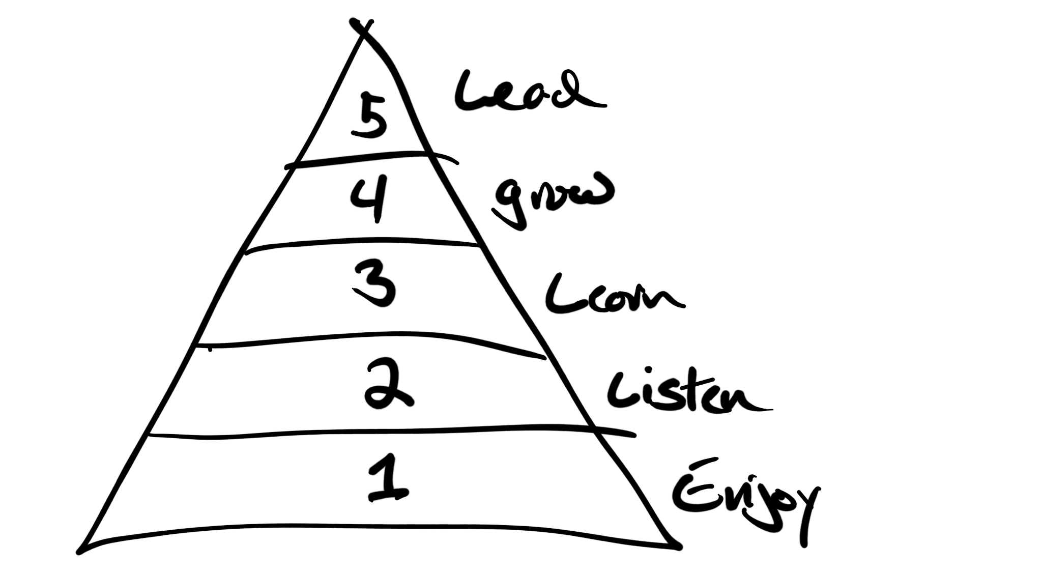 Activity Pyramid Diagram